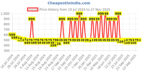 myntra.com BAESD Floral Printed Flared Maxi Skirts baesd Price History Graph from 10 Jul 2024 to 27 Nov 2025