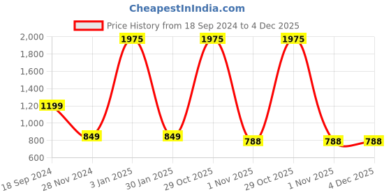 myntra.com BAESD Floral Printed Flared Palazzos baesd Price History Graph from 18 Sep 2024 to 4 Dec 2025