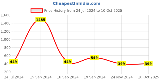 myntra.com BAESD Floral Printed Flared Sleeve Crepe A-line Top baesd Price History Graph from 24 Jul 2024 to 10 Oct 2025