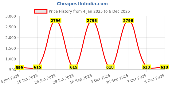 myntra.com BAESD Floral Printed Flared Sleeve Georgette Fit & Flare Dress baesd Price History Graph from 4 Jan 2025 to 6 Dec 2025