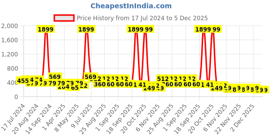 myntra.com BAESD Floral Printed Flared Sleeve Ruffles Dress baesd Price History Graph from 17 Jul 2024 to 4 Dec 2025
