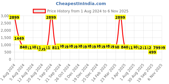 myntra.com BAESD Floral Printed Flared Sleeve Straight A-Line Dress baesd Price History Graph from 1 Aug 2024 to 6 Nov 2025