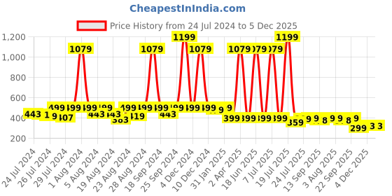 myntra.com BAESD Floral Printed Flared Sleeve V-Neck Cotton Top baesd Price History Graph from 24 Jul 2024 to 5 Dec 2025