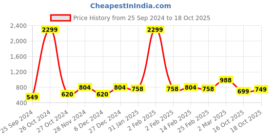 myntra.com BAESD Floral Printed Flared Sleeves Longline A-Line Top baesd Price History Graph from 25 Sep 2024 to 18 Oct 2025