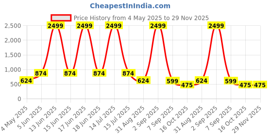 myntra.com BAESD Floral Printed Flared Sleeves Pure Cotton Kurti baesd Price History Graph from 4 May 2025 to 29 Nov 2025