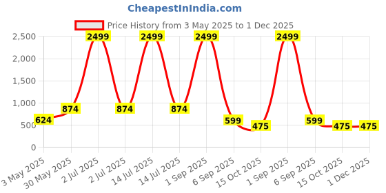 myntra.com BAESD Floral Printed Flared Sleeves Pure Cotton Kurti baesd Price History Graph from 3 May 2025 to 30 Nov 2025