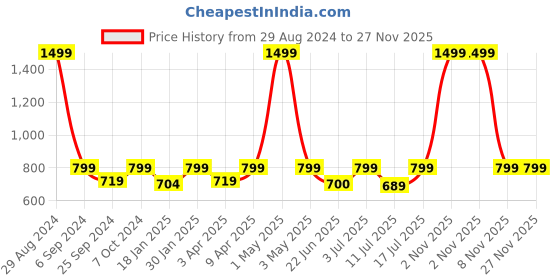 myntra.com BAESD Floral Printed Fleece Varsity Jacket baesd Price History Graph from 29 Aug 2024 to 27 Nov 2025