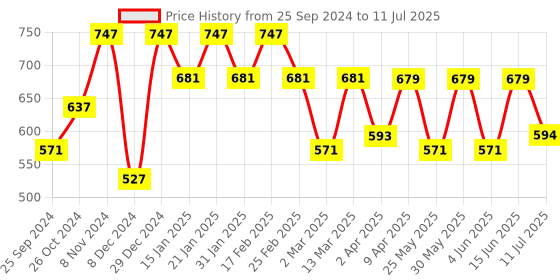 myntra.com BAESD Floral Printed Flutter Sleeve A-Line Top baesd Price History Graph from 25 Sep 2024 to 11 Jul 2025
