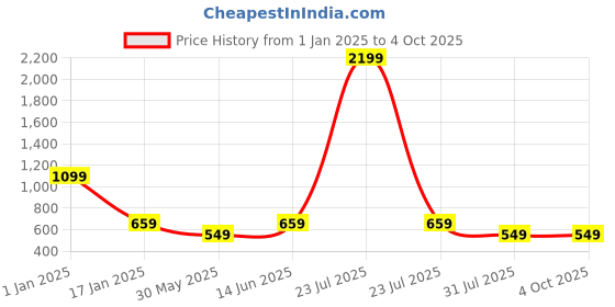 myntra.com BAESD Floral Printed Fringes Tasselled Open Front Shrug baesd Price History Graph from 1 Jan 2025 to 4 Oct 2025