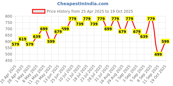myntra.com BAESD Floral Printed Gathered or Pleated Round Neck Gown Maxi Dress baesd Price History Graph from 25 Apr 2025 to 19 Oct 2025