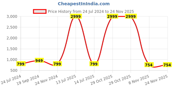 myntra.com BAESD Floral Printed Georgette A-Line Maxi Dress baesd Price History Graph from 24 Jul 2024 to 24 Nov 2025