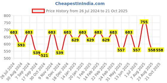 myntra.com BAESD Floral Printed Georgette A-line Midi Dress baesd Price History Graph from 26 Jul 2024 to 19 Oct 2025