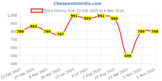 myntra.com BAESD Floral Printed Georgette A-Line Midi Dress baesd Price History Graph from 22 Feb 2025 to 5 Nov 2025