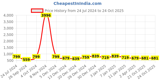 myntra.com BAESD Floral Printed Georgette Fit & Flare Midi Dress baesd Price History Graph from 24 Jul 2024 to 21 Oct 2025
