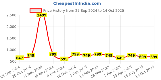 myntra.com BAESD Floral Printed Georgette Fit and Flare Midi Dress baesd Price History Graph from 25 Sep 2024 to 13 Oct 2025