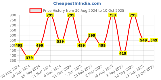 myntra.com BAESD Floral Printed Georgette Fit & Flare Midi Dress baesd Price History Graph from 30 Aug 2024 to 10 Oct 2025