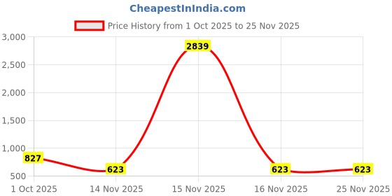 myntra.com BAESD Floral Printed Georgette Fit & Flare Midi Dress baesd Price History Graph from 1 Oct 2025 to 24 Nov 2025
