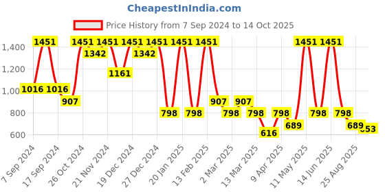 myntra.com BAESD  Floral Printed Georgette Maxi Dress baesd Price History Graph from 7 Sep 2024 to 14 Oct 2025