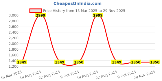 myntra.com BAESD Floral Printed Georgette Maxi Dress baesd Price History Graph from 13 Mar 2025 to 28 Nov 2025