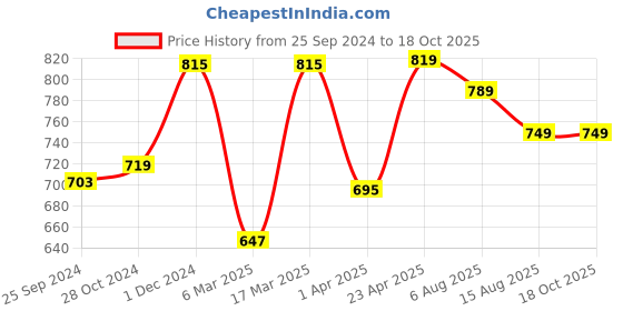 myntra.com BAESD Floral Printed Georgette Shirt Style Top baesd Price History Graph from 25 Sep 2024 to 18 Oct 2025