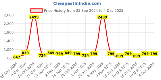myntra.com BAESD Floral Printed Georgette Tiered Fit and Flare Midi Dress baesd Price History Graph from 25 Sep 2024 to 4 Dec 2025
