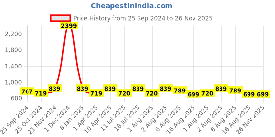 myntra.com BAESD Floral Printed Georgette With Smocked Details Fit & Flare Midi Dress baesd Price History Graph from 25 Sep 2024 to 25 Nov 2025