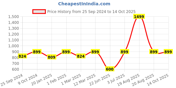 myntra.com BAESD Floral Printed Halter Neck Basic Jumpsuit baesd Price History Graph from 25 Sep 2024 to 13 Oct 2025