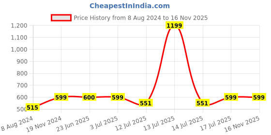myntra.com BAESD Floral Printed Halter Neck Tube Crop Top baesd Price History Graph from 8 Aug 2024 to 16 Nov 2025