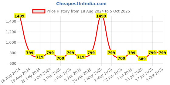 myntra.com BAESD Floral Printed High Neck Fleece Sweatshirt baesd Price History Graph from 18 Aug 2024 to 4 Oct 2025