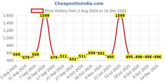 myntra.com BAESD Floral Printed High Neck Gathered Detailed Crop Top baesd Price History Graph from 2 Aug 2024 to 14 Dec 2025