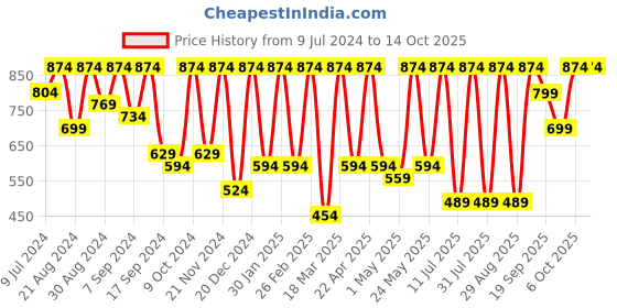 myntra.com BAESD Floral Printed High Quality Tunic With Palazzos baesd Price History Graph from 9 Jul 2024 to 13 Oct 2025