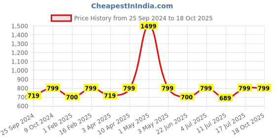 myntra.com BAESD Floral Printed Hooded Fleece Sweatshirt baesd Price History Graph from 25 Sep 2024 to 18 Oct 2025