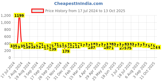myntra.com BAESD Floral Printed Keyhole Neck Top baesd Price History Graph from 17 Jul 2024 to 13 Oct 2025