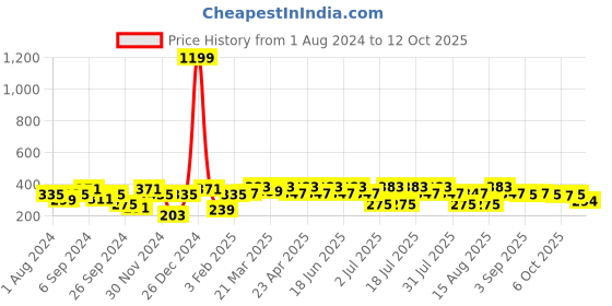 myntra.com BAESD Floral Printed Keyhole Neck Top baesd Price History Graph from 1 Aug 2024 to 12 Oct 2025