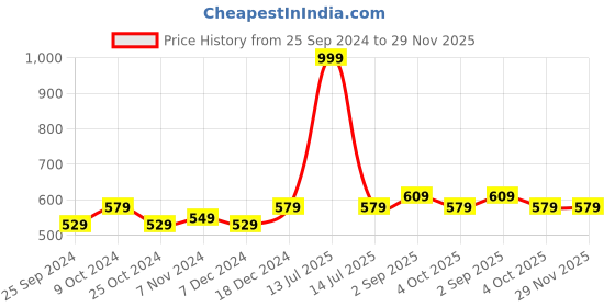 myntra.com BAESD Floral Printed Knitted Wool Palazzos baesd Price History Graph from 25 Sep 2024 to 29 Nov 2025