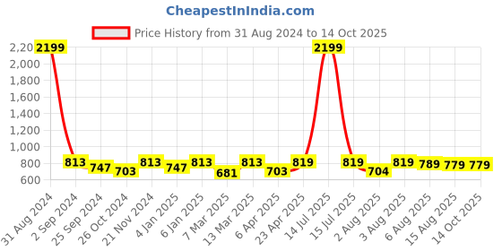 myntra.com BAESD Floral Printed Lapel Collar Georgette Top baesd Price History Graph from 31 Aug 2024 to 14 Oct 2025