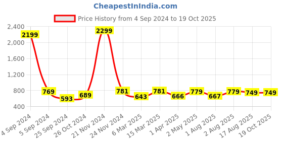 myntra.com BAESD Floral Printed Lapel Collar Puff Sleeves High-Low Top baesd Price History Graph from 4 Sep 2024 to 19 Oct 2025