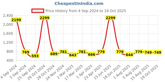 myntra.com BAESD Floral Printed Lapel Collar Puff Sleeves Regular High-Low Top baesd Price History Graph from 4 Sep 2024 to 19 Oct 2025