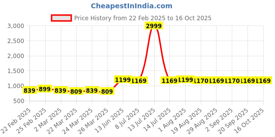myntra.com BAESD Floral Printed Layered Georgette A-Line Midi Dress baesd Price History Graph from 22 Feb 2025 to 16 Oct 2025