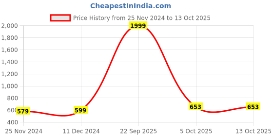 myntra.com BAESD Floral Printed Long Sleeves Button Shrug baesd Price History Graph from 25 Nov 2024 to 12 Oct 2025