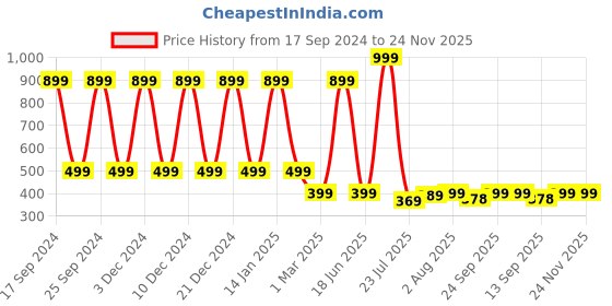 myntra.com BAESD Floral Printed Long Sleeves Cotton T-shirt baesd Price History Graph from 17 Sep 2024 to 24 Nov 2025
