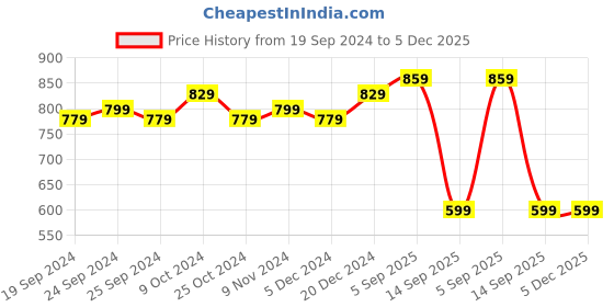 myntra.com BAESD Floral Printed Long Sleeves Fleece Sweatshirt baesd Price History Graph from 19 Sep 2024 to 4 Dec 2025