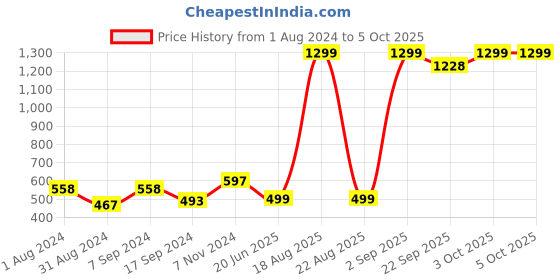 myntra.com BAESD Floral Printed Longline Open Front Shrug baesd Price History Graph from 1 Aug 2024 to 4 Oct 2025