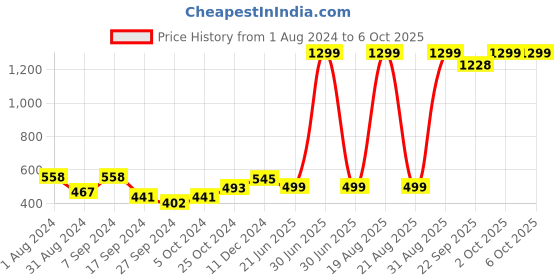 myntra.com BAESD Floral Printed Longline Open Front Shrug baesd Price History Graph from 1 Aug 2024 to 4 Oct 2025