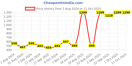 myntra.com BAESD Floral Printed Longline Open Front Shrug baesd Price History Graph from 1 Aug 2024 to 11 Oct 2025