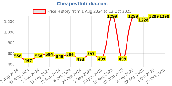 myntra.com BAESD Floral Printed Longline Open Front Shrug baesd Price History Graph from 1 Aug 2024 to 11 Oct 2025