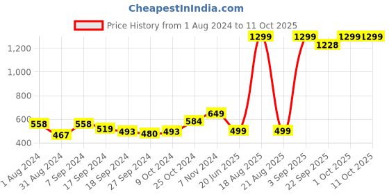 myntra.com BAESD Floral Printed Longline Open Front Shrug baesd Price History Graph from 1 Aug 2024 to 11 Oct 2025