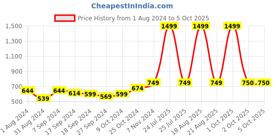 myntra.com BAESD Floral Printed Longline Open Front Shrug baesd Price History Graph from 1 Aug 2024 to 4 Oct 2025