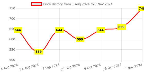 myntra.com BAESD Floral Printed Longline Open Front Shrug baesd Price History Graph from 1 Aug 2024 to 7 Nov 2024