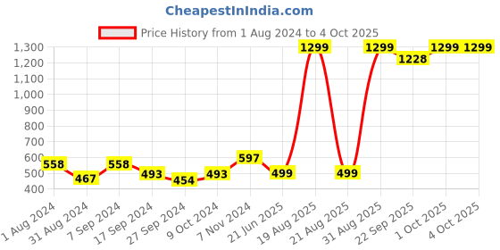 myntra.com BAESD Floral Printed Longline Open Front Shrug baesd Price History Graph from 1 Aug 2024 to 4 Oct 2025